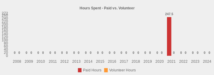 Hours Spent - Paid vs. Volunteer (Paid Hours:2008=0,2009=0,2010=0,2011=0,2012=0,2013=0,2014=0,2015=0,2016=0,2017=0,2018=0,2019=0,2020=0,2021=247.5,2022=0,2023=0,2024=0|Volunteer Hours:2008=0,2009=0,2010=0,2011=0,2012=0,2013=0,2014=0,2015=0,2016=0,2017=0,2018=0,2019=0,2020=0,2021=0,2022=0,2023=0,2024=0|)