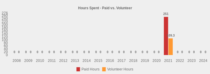 Hours Spent - Paid vs. Volunteer (Paid Hours:2008=0,2009=0,2010=0,2011=0,2012=0,2013=0,2014=0,2015=0,2016=0,2017=0,2018=0,2019=0,2020=0,2021=251,2022=0,2023=0,2024=0|Volunteer Hours:2008=0,2009=0,2010=0,2011=0,2012=0,2013=0,2014=0,2015=0,2016=0,2017=0,2018=0,2019=0,2020=0,2021=109.3,2022=0,2023=0,2024=0|)