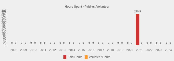 Hours Spent - Paid vs. Volunteer (Paid Hours:2008=0,2009=0,2010=0,2011=0,2012=0,2013=0,2014=0,2015=0,2016=0,2017=0,2018=0,2019=0,2020=0,2021=279.5,2022=0,2023=0,2024=0|Volunteer Hours:2008=0,2009=0,2010=0,2011=0,2012=0,2013=0,2014=0,2015=0,2016=0,2017=0,2018=0,2019=0,2020=0,2021=0,2022=0,2023=0,2024=0|)