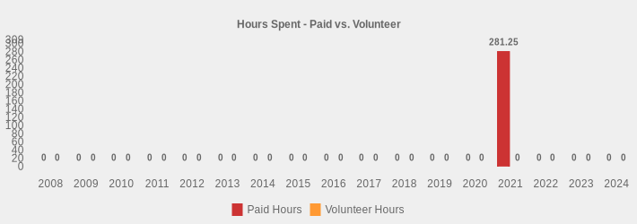 Hours Spent - Paid vs. Volunteer (Paid Hours:2008=0,2009=0,2010=0,2011=0,2012=0,2013=0,2014=0,2015=0,2016=0,2017=0,2018=0,2019=0,2020=0,2021=281.25,2022=0,2023=0,2024=0|Volunteer Hours:2008=0,2009=0,2010=0,2011=0,2012=0,2013=0,2014=0,2015=0,2016=0,2017=0,2018=0,2019=0,2020=0,2021=0,2022=0,2023=0,2024=0|)