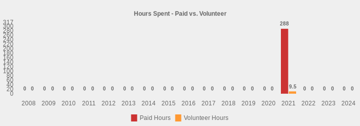 Hours Spent - Paid vs. Volunteer (Paid Hours:2008=0,2009=0,2010=0,2011=0,2012=0,2013=0,2014=0,2015=0,2016=0,2017=0,2018=0,2019=0,2020=0,2021=288,2022=0,2023=0,2024=0|Volunteer Hours:2008=0,2009=0,2010=0,2011=0,2012=0,2013=0,2014=0,2015=0,2016=0,2017=0,2018=0,2019=0,2020=0,2021=9.5,2022=0,2023=0,2024=0|)