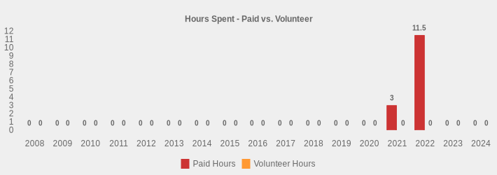 Hours Spent - Paid vs. Volunteer (Paid Hours:2008=0,2009=0,2010=0,2011=0,2012=0,2013=0,2014=0,2015=0,2016=0,2017=0,2018=0,2019=0,2020=0,2021=3,2022=11.5,2023=0,2024=0|Volunteer Hours:2008=0,2009=0,2010=0,2011=0,2012=0,2013=0,2014=0,2015=0,2016=0,2017=0,2018=0,2019=0,2020=0,2021=0,2022=0,2023=0,2024=0|)