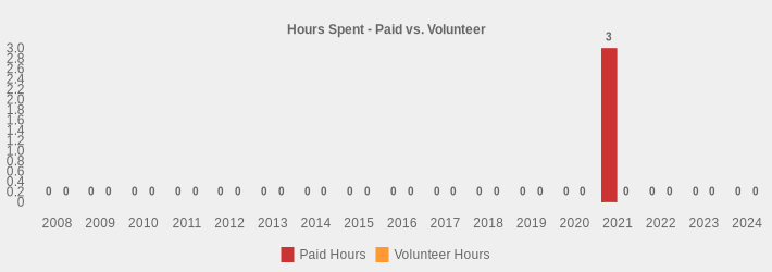 Hours Spent - Paid vs. Volunteer (Paid Hours:2008=0,2009=0,2010=0,2011=0,2012=0,2013=0,2014=0,2015=0,2016=0,2017=0,2018=0,2019=0,2020=0,2021=3.25,2022=0,2023=0,2024=0|Volunteer Hours:2008=0,2009=0,2010=0,2011=0,2012=0,2013=0,2014=0,2015=0,2016=0,2017=0,2018=0,2019=0,2020=0,2021=0,2022=0,2023=0,2024=0|)