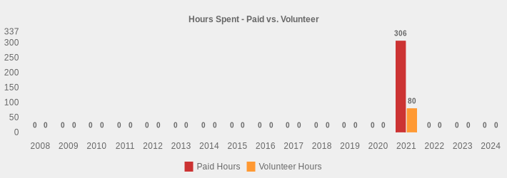 Hours Spent - Paid vs. Volunteer (Paid Hours:2008=0,2009=0,2010=0,2011=0,2012=0,2013=0,2014=0,2015=0,2016=0,2017=0,2018=0,2019=0,2020=0,2021=306,2022=0,2023=0,2024=0|Volunteer Hours:2008=0,2009=0,2010=0,2011=0,2012=0,2013=0,2014=0,2015=0,2016=0,2017=0,2018=0,2019=0,2020=0,2021=80,2022=0,2023=0,2024=0|)