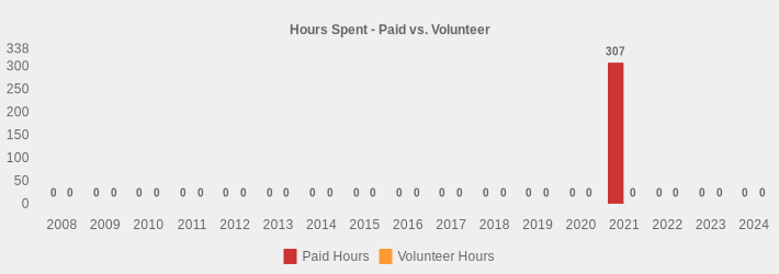 Hours Spent - Paid vs. Volunteer (Paid Hours:2008=0,2009=0,2010=0,2011=0,2012=0,2013=0,2014=0,2015=0,2016=0,2017=0,2018=0,2019=0,2020=0,2021=307,2022=0,2023=0,2024=0|Volunteer Hours:2008=0,2009=0,2010=0,2011=0,2012=0,2013=0,2014=0,2015=0,2016=0,2017=0,2018=0,2019=0,2020=0,2021=0,2022=0,2023=0,2024=0|)