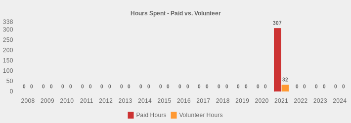 Hours Spent - Paid vs. Volunteer (Paid Hours:2008=0,2009=0,2010=0,2011=0,2012=0,2013=0,2014=0,2015=0,2016=0,2017=0,2018=0,2019=0,2020=0,2021=307,2022=0,2023=0,2024=0|Volunteer Hours:2008=0,2009=0,2010=0,2011=0,2012=0,2013=0,2014=0,2015=0,2016=0,2017=0,2018=0,2019=0,2020=0,2021=32,2022=0,2023=0,2024=0|)