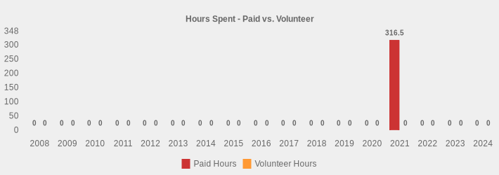 Hours Spent - Paid vs. Volunteer (Paid Hours:2008=0,2009=0,2010=0,2011=0,2012=0,2013=0,2014=0,2015=0,2016=0,2017=0,2018=0,2019=0,2020=0,2021=316.5,2022=0,2023=0,2024=0|Volunteer Hours:2008=0,2009=0,2010=0,2011=0,2012=0,2013=0,2014=0,2015=0,2016=0,2017=0,2018=0,2019=0,2020=0,2021=0,2022=0,2023=0,2024=0|)