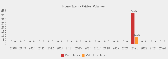 Hours Spent - Paid vs. Volunteer (Paid Hours:2008=0,2009=0,2010=0,2011=0,2012=0,2013=0,2014=0,2015=0,2016=0,2017=0,2018=0,2019=0,2020=0,2021=372.25,2022=0,2023=0,2024=0|Volunteer Hours:2008=0,2009=0,2010=0,2011=0,2012=0,2013=0,2014=0,2015=0,2016=0,2017=0,2018=0,2019=0,2020=0,2021=80.25,2022=0,2023=0,2024=0|)