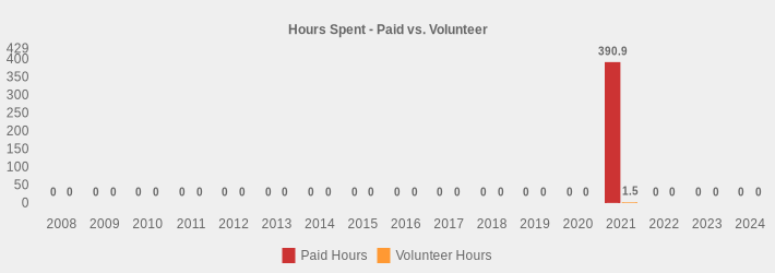 Hours Spent - Paid vs. Volunteer (Paid Hours:2008=0,2009=0,2010=0,2011=0,2012=0,2013=0,2014=0,2015=0,2016=0,2017=0,2018=0,2019=0,2020=0,2021=390.9,2022=0,2023=0,2024=0|Volunteer Hours:2008=0,2009=0,2010=0,2011=0,2012=0,2013=0,2014=0,2015=0,2016=0,2017=0,2018=0,2019=0,2020=0,2021=1.5,2022=0,2023=0,2024=0|)