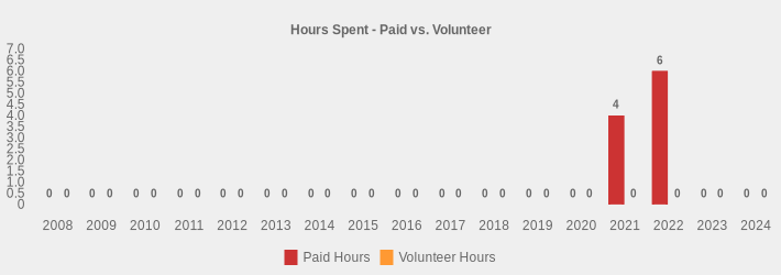 Hours Spent - Paid vs. Volunteer (Paid Hours:2008=0,2009=0,2010=0,2011=0,2012=0,2013=0,2014=0,2015=0,2016=0,2017=0,2018=0,2019=0,2020=0,2021=4.0,2022=6.0,2023=0,2024=0|Volunteer Hours:2008=0,2009=0,2010=0,2011=0,2012=0,2013=0,2014=0,2015=0,2016=0,2017=0,2018=0,2019=0,2020=0,2021=0,2022=0,2023=0,2024=0|)