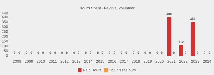 Hours Spent - Paid vs. Volunteer (Paid Hours:2008=0,2009=0,2010=0,2011=0,2012=0,2013=0,2014=0,2015=0,2016=0,2017=0,2018=0,2019=0,2020=0,2021=400,2022=112,2023=351.0,2024=0|Volunteer Hours:2008=0,2009=0,2010=0,2011=0,2012=0,2013=0,2014=0,2015=0,2016=0,2017=0,2018=0,2019=0,2020=0,2021=0,2022=0,2023=0,2024=0|)