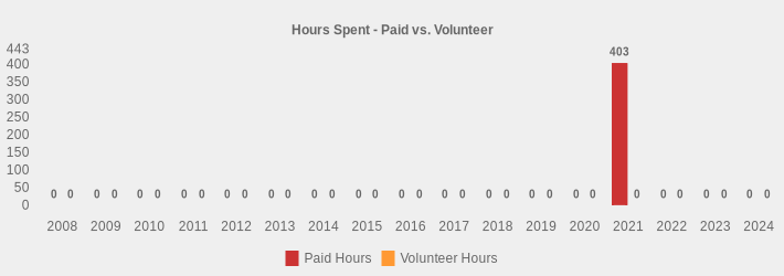 Hours Spent - Paid vs. Volunteer (Paid Hours:2008=0,2009=0,2010=0,2011=0,2012=0,2013=0,2014=0,2015=0,2016=0,2017=0,2018=0,2019=0,2020=0,2021=403,2022=0,2023=0,2024=0|Volunteer Hours:2008=0,2009=0,2010=0,2011=0,2012=0,2013=0,2014=0,2015=0,2016=0,2017=0,2018=0,2019=0,2020=0,2021=0,2022=0,2023=0,2024=0|)