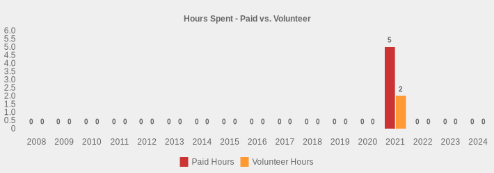 Hours Spent - Paid vs. Volunteer (Paid Hours:2008=0,2009=0,2010=0,2011=0,2012=0,2013=0,2014=0,2015=0,2016=0,2017=0,2018=0,2019=0,2020=0,2021=5,2022=0,2023=0,2024=0|Volunteer Hours:2008=0,2009=0,2010=0,2011=0,2012=0,2013=0,2014=0,2015=0,2016=0,2017=0,2018=0,2019=0,2020=0,2021=2,2022=0,2023=0,2024=0|)