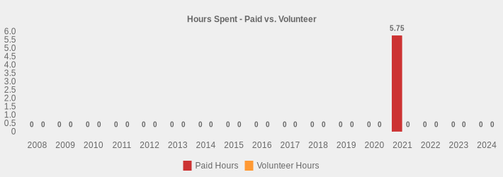 Hours Spent - Paid vs. Volunteer (Paid Hours:2008=0,2009=0,2010=0,2011=0,2012=0,2013=0,2014=0,2015=0,2016=0,2017=0,2018=0,2019=0,2020=0,2021=5.75,2022=0,2023=0,2024=0|Volunteer Hours:2008=0,2009=0,2010=0,2011=0,2012=0,2013=0,2014=0,2015=0,2016=0,2017=0,2018=0,2019=0,2020=0,2021=0,2022=0,2023=0,2024=0|)