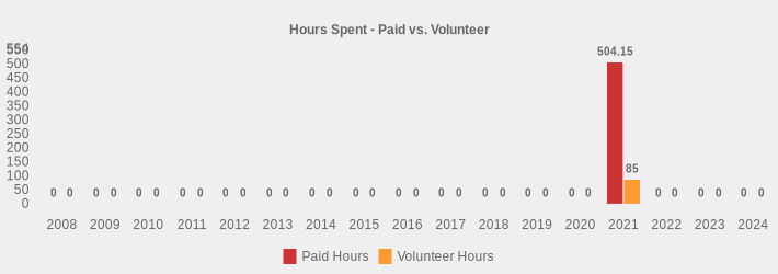 Hours Spent - Paid vs. Volunteer (Paid Hours:2008=0,2009=0,2010=0,2011=0,2012=0,2013=0,2014=0,2015=0,2016=0,2017=0,2018=0,2019=0,2020=0,2021=504.15,2022=0,2023=0,2024=0|Volunteer Hours:2008=0,2009=0,2010=0,2011=0,2012=0,2013=0,2014=0,2015=0,2016=0,2017=0,2018=0,2019=0,2020=0,2021=85,2022=0,2023=0,2024=0|)