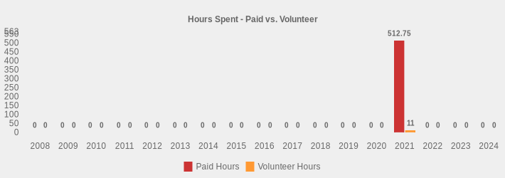 Hours Spent - Paid vs. Volunteer (Paid Hours:2008=0,2009=0,2010=0,2011=0,2012=0,2013=0,2014=0,2015=0,2016=0,2017=0,2018=0,2019=0,2020=0,2021=512.75,2022=0,2023=0,2024=0|Volunteer Hours:2008=0,2009=0,2010=0,2011=0,2012=0,2013=0,2014=0,2015=0,2016=0,2017=0,2018=0,2019=0,2020=0,2021=11,2022=0,2023=0,2024=0|)