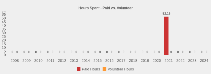 Hours Spent - Paid vs. Volunteer (Paid Hours:2008=0,2009=0,2010=0,2011=0,2012=0,2013=0,2014=0,2015=0,2016=0,2017=0,2018=0,2019=0,2020=0,2021=52.15,2022=0,2023=0,2024=0|Volunteer Hours:2008=0,2009=0,2010=0,2011=0,2012=0,2013=0,2014=0,2015=0,2016=0,2017=0,2018=0,2019=0,2020=0,2021=0,2022=0,2023=0,2024=0|)