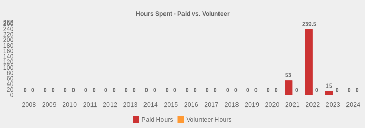 Hours Spent - Paid vs. Volunteer (Paid Hours:2008=0,2009=0,2010=0,2011=0,2012=0,2013=0,2014=0,2015=0,2016=0,2017=0,2018=0,2019=0,2020=0,2021=53,2022=239.5,2023=15,2024=0|Volunteer Hours:2008=0,2009=0,2010=0,2011=0,2012=0,2013=0,2014=0,2015=0,2016=0,2017=0,2018=0,2019=0,2020=0,2021=0,2022=0,2023=0,2024=0|)