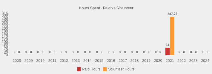 Hours Spent - Paid vs. Volunteer (Paid Hours:2008=0,2009=0,2010=0,2011=0,2012=0,2013=0,2014=0,2015=0,2016=0,2017=0,2018=0,2019=0,2020=0,2021=54,2022=0,2023=0,2024=0|Volunteer Hours:2008=0,2009=0,2010=0,2011=0,2012=0,2013=0,2014=0,2015=0,2016=0,2017=0,2018=0,2019=0,2020=0,2021=287.75,2022=0,2023=0,2024=0|)