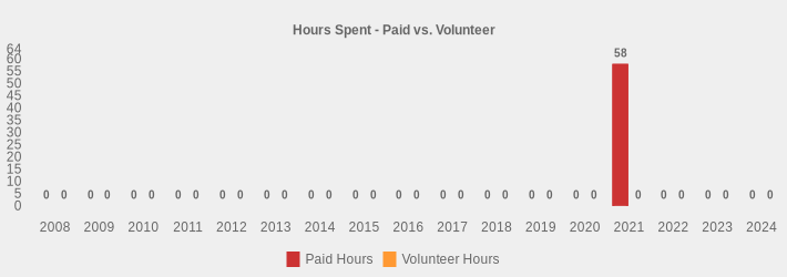 Hours Spent - Paid vs. Volunteer (Paid Hours:2008=0,2009=0,2010=0,2011=0,2012=0,2013=0,2014=0,2015=0,2016=0,2017=0,2018=0,2019=0,2020=0,2021=58,2022=0,2023=0,2024=0|Volunteer Hours:2008=0,2009=0,2010=0,2011=0,2012=0,2013=0,2014=0,2015=0,2016=0,2017=0,2018=0,2019=0,2020=0,2021=0,2022=0,2023=0,2024=0|)
