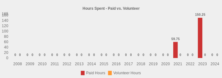 Hours Spent - Paid vs. Volunteer (Paid Hours:2008=0,2009=0,2010=0,2011=0,2012=0,2013=0,2014=0,2015=0,2016=0,2017=0,2018=0,2019=0,2020=0,2021=59.75,2022=0,2023=150.25,2024=0|Volunteer Hours:2008=0,2009=0,2010=0,2011=0,2012=0,2013=0,2014=0,2015=0,2016=0,2017=0,2018=0,2019=0,2020=0,2021=0,2022=0,2023=0,2024=0|)