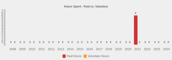 Hours Spent - Paid vs. Volunteer (Paid Hours:2008=0,2009=0,2010=0,2011=0,2012=0,2013=0,2014=0,2015=0,2016=0,2017=0,2018=0,2019=0,2020=0,2021=6,2022=0,2023=0,2024=0|Volunteer Hours:2008=0,2009=0,2010=0,2011=0,2012=0,2013=0,2014=0,2015=0,2016=0,2017=0,2018=0,2019=0,2020=0,2021=0,2022=0,2023=0,2024=0|)