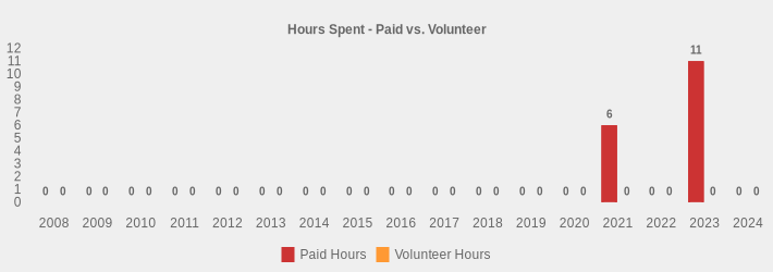 Hours Spent - Paid vs. Volunteer (Paid Hours:2008=0,2009=0,2010=0,2011=0,2012=0,2013=0,2014=0,2015=0,2016=0,2017=0,2018=0,2019=0,2020=0,2021=6,2022=0,2023=11,2024=0|Volunteer Hours:2008=0,2009=0,2010=0,2011=0,2012=0,2013=0,2014=0,2015=0,2016=0,2017=0,2018=0,2019=0,2020=0,2021=0,2022=0,2023=0,2024=0|)