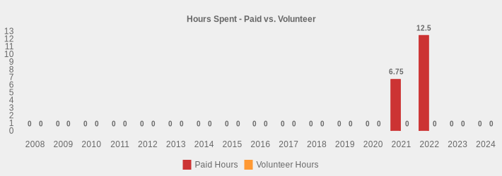 Hours Spent - Paid vs. Volunteer (Paid Hours:2008=0,2009=0,2010=0,2011=0,2012=0,2013=0,2014=0,2015=0,2016=0,2017=0,2018=0,2019=0,2020=0,2021=6.75,2022=12.5,2023=0,2024=0|Volunteer Hours:2008=0,2009=0,2010=0,2011=0,2012=0,2013=0,2014=0,2015=0,2016=0,2017=0,2018=0,2019=0,2020=0,2021=0,2022=0,2023=0,2024=0|)
