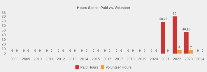 Hours Spent - Paid vs. Volunteer (Paid Hours:2008=0,2009=0,2010=0,2011=0,2012=0,2013=0,2014=0,2015=0,2016=0,2017=0,2018=0,2019=0,2020=0,2021=68.25,2022=80,2023=46.25,2024=0|Volunteer Hours:2008=0,2009=0,2010=0,2011=0,2012=0,2013=0,2014=0,2015=0,2016=0,2017=0,2018=0,2019=0,2020=0,2021=0,2022=8,2023=7,2024=0|)