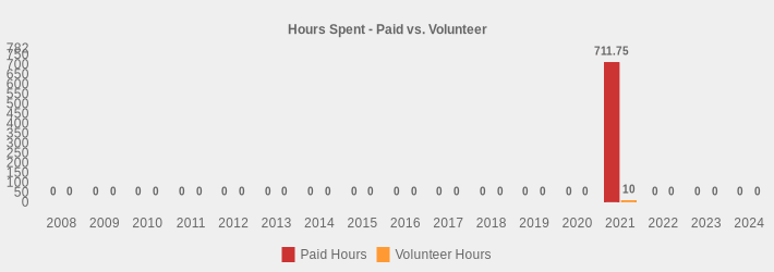 Hours Spent - Paid vs. Volunteer (Paid Hours:2008=0,2009=0,2010=0,2011=0,2012=0,2013=0,2014=0,2015=0,2016=0,2017=0,2018=0,2019=0,2020=0,2021=711.75,2022=0,2023=0,2024=0|Volunteer Hours:2008=0,2009=0,2010=0,2011=0,2012=0,2013=0,2014=0,2015=0,2016=0,2017=0,2018=0,2019=0,2020=0,2021=10,2022=0,2023=0,2024=0|)