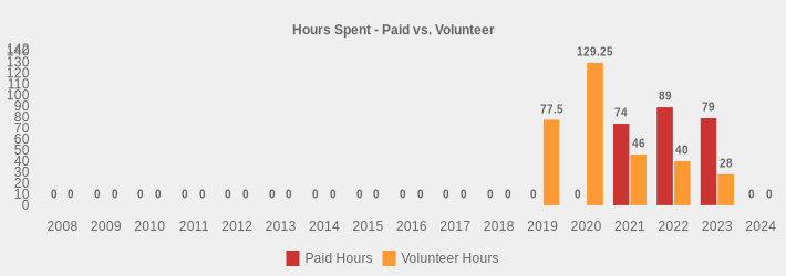 Hours Spent - Paid vs. Volunteer (Paid Hours:2008=0,2009=0,2010=0,2011=0,2012=0,2013=0,2014=0,2015=0,2016=0,2017=0,2018=0,2019=0,2020=0,2021=74,2022=89,2023=79,2024=0|Volunteer Hours:2008=0,2009=0,2010=0,2011=0,2012=0,2013=0,2014=0,2015=0,2016=0,2017=0,2018=0,2019=77.5,2020=129.25,2021=46,2022=40,2023=28,2024=0|)