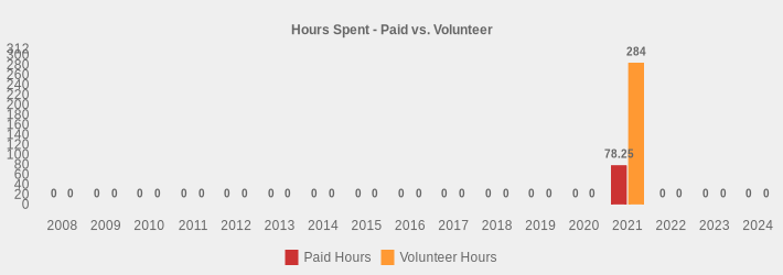 Hours Spent - Paid vs. Volunteer (Paid Hours:2008=0,2009=0,2010=0,2011=0,2012=0,2013=0,2014=0,2015=0,2016=0,2017=0,2018=0,2019=0,2020=0,2021=78.25,2022=0,2023=0,2024=0|Volunteer Hours:2008=0,2009=0,2010=0,2011=0,2012=0,2013=0,2014=0,2015=0,2016=0,2017=0,2018=0,2019=0,2020=0,2021=284,2022=0,2023=0,2024=0|)
