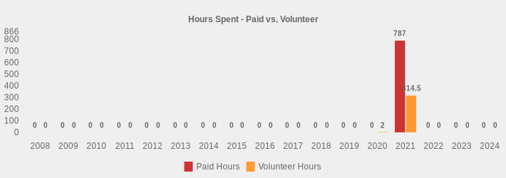 Hours Spent - Paid vs. Volunteer (Paid Hours:2008=0,2009=0,2010=0,2011=0,2012=0,2013=0,2014=0,2015=0,2016=0,2017=0,2018=0,2019=0,2020=0,2021=787.0,2022=0,2023=0,2024=0|Volunteer Hours:2008=0,2009=0,2010=0,2011=0,2012=0,2013=0,2014=0,2015=0,2016=0,2017=0,2018=0,2019=0,2020=2,2021=314.5,2022=0,2023=0,2024=0|)