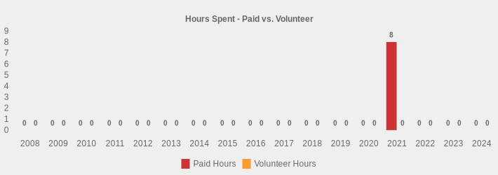 Hours Spent - Paid vs. Volunteer (Paid Hours:2008=0,2009=0,2010=0,2011=0,2012=0,2013=0,2014=0,2015=0,2016=0,2017=0,2018=0,2019=0,2020=0,2021=8,2022=0,2023=0,2024=0|Volunteer Hours:2008=0,2009=0,2010=0,2011=0,2012=0,2013=0,2014=0,2015=0,2016=0,2017=0,2018=0,2019=0,2020=0,2021=0,2022=0,2023=0,2024=0|)