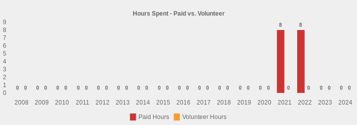 Hours Spent - Paid vs. Volunteer (Paid Hours:2008=0,2009=0,2010=0,2011=0,2012=0,2013=0,2014=0,2015=0,2016=0,2017=0,2018=0,2019=0,2020=0,2021=8,2022=8,2023=0,2024=0|Volunteer Hours:2008=0,2009=0,2010=0,2011=0,2012=0,2013=0,2014=0,2015=0,2016=0,2017=0,2018=0,2019=0,2020=0,2021=0,2022=0,2023=0,2024=0|)