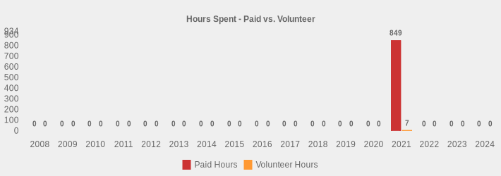 Hours Spent - Paid vs. Volunteer (Paid Hours:2008=0,2009=0,2010=0,2011=0,2012=0,2013=0,2014=0,2015=0,2016=0,2017=0,2018=0,2019=0,2020=0,2021=849,2022=0,2023=0,2024=0|Volunteer Hours:2008=0,2009=0,2010=0,2011=0,2012=0,2013=0,2014=0,2015=0,2016=0,2017=0,2018=0,2019=0,2020=0,2021=7,2022=0,2023=0,2024=0|)