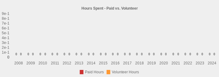 Hours Spent - Paid vs. Volunteer (Paid Hours:2008=0,2009=0,2010=0,2011=0,2012=0,2013=0,2014=0,2015=0,2016=0,2017=0,2018=0,2019=0,2020=0.5,2021=0,2022=0,2023=0,2024=0|Volunteer Hours:2008=0,2009=0,2010=0,2011=0,2012=0,2013=0,2014=0,2015=0,2016=0,2017=0,2018=0,2019=0,2020=0.5,2021=0,2022=0,2023=0,2024=0|)