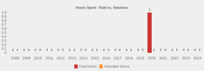 Hours Spent - Paid vs. Volunteer (Paid Hours:2008=0,2009=0,2010=0,2011=0,2012=0,2013=0,2014=0,2015=0,2016=0,2017=0,2018=0,2019=0,2020=1,2021=0,2022=0,2023=0,2024=0|Volunteer Hours:2008=0,2009=0,2010=0,2011=0,2012=0,2013=0,2014=0,2015=0,2016=0,2017=0,2018=0,2019=0,2020=0,2021=0,2022=0,2023=0,2024=0|)