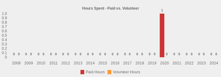 Hours Spent - Paid vs. Volunteer (Paid Hours:2008=0,2009=0,2010=0,2011=0,2012=0,2013=0,2014=0,2015=0,2016=0,2017=0,2018=0,2019=0,2020=1.0,2021=0,2022=0,2023=0,2024=0|Volunteer Hours:2008=0,2009=0,2010=0,2011=0,2012=0,2013=0,2014=0,2015=0,2016=0,2017=0,2018=0,2019=0,2020=0,2021=0,2022=0,2023=0,2024=0|)