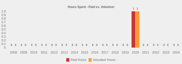 Hours Spent - Paid vs. Volunteer (Paid Hours:2008=0,2009=0,2010=0,2011=0,2012=0,2013=0,2014=0,2015=0,2016=0,2017=0,2018=0,2019=0,2020=1.0,2021=0,2022=0,2023=0,2024=0|Volunteer Hours:2008=0,2009=0,2010=0,2011=0,2012=0,2013=0,2014=0,2015=0,2016=0,2017=0,2018=0,2019=0,2020=1.0,2021=0,2022=0,2023=0,2024=0|)