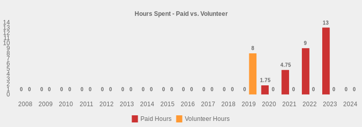 Hours Spent - Paid vs. Volunteer (Paid Hours:2008=0,2009=0,2010=0,2011=0,2012=0,2013=0,2014=0,2015=0,2016=0,2017=0,2018=0,2019=0,2020=1.75,2021=4.75,2022=9,2023=13,2024=0|Volunteer Hours:2008=0,2009=0,2010=0,2011=0,2012=0,2013=0,2014=0,2015=0,2016=0,2017=0,2018=0,2019=8,2020=0,2021=0,2022=0,2023=0,2024=0|)