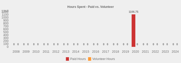 Hours Spent - Paid vs. Volunteer (Paid Hours:2008=0,2009=0,2010=0,2011=0,2012=0,2013=0,2014=0,2015=0,2016=0,2017=0,2018=0,2019=0,2020=1106.75,2021=0,2022=0,2023=0,2024=0|Volunteer Hours:2008=0,2009=0,2010=0,2011=0,2012=0,2013=0,2014=0,2015=0,2016=0,2017=0,2018=0,2019=0,2020=0,2021=0,2022=0,2023=0,2024=0|)