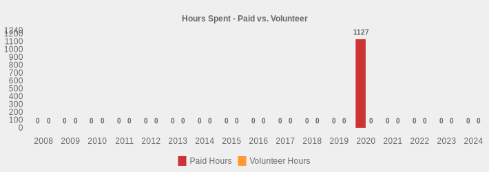 Hours Spent - Paid vs. Volunteer (Paid Hours:2008=0,2009=0,2010=0,2011=0,2012=0,2013=0,2014=0,2015=0,2016=0,2017=0,2018=0,2019=0,2020=1127,2021=0,2022=0,2023=0,2024=0|Volunteer Hours:2008=0,2009=0,2010=0,2011=0,2012=0,2013=0,2014=0,2015=0,2016=0,2017=0,2018=0,2019=0,2020=0,2021=0,2022=0,2023=0,2024=0|)
