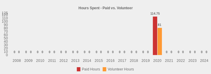 Hours Spent - Paid vs. Volunteer (Paid Hours:2008=0,2009=0,2010=0,2011=0,2012=0,2013=0,2014=0,2015=0,2016=0,2017=0,2018=0,2019=0,2020=114.75,2021=0,2022=0,2023=0,2024=0|Volunteer Hours:2008=0,2009=0,2010=0,2011=0,2012=0,2013=0,2014=0,2015=0,2016=0,2017=0,2018=0,2019=0,2020=81.0,2021=0,2022=0,2023=0,2024=0|)