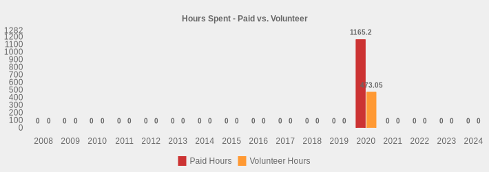 Hours Spent - Paid vs. Volunteer (Paid Hours:2008=0,2009=0,2010=0,2011=0,2012=0,2013=0,2014=0,2015=0,2016=0,2017=0,2018=0,2019=0,2020=1165.2,2021=0,2022=0,2023=0,2024=0|Volunteer Hours:2008=0,2009=0,2010=0,2011=0,2012=0,2013=0,2014=0,2015=0,2016=0,2017=0,2018=0,2019=0,2020=473.05,2021=0,2022=0,2023=0,2024=0|)