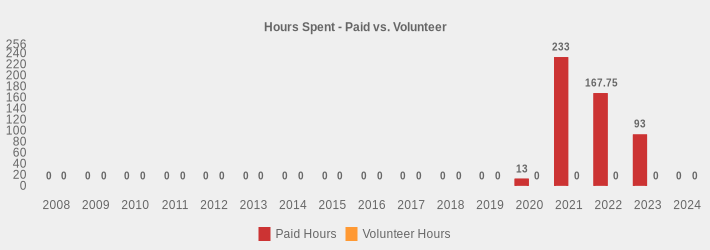 Hours Spent - Paid vs. Volunteer (Paid Hours:2008=0,2009=0,2010=0,2011=0,2012=0,2013=0,2014=0,2015=0,2016=0,2017=0,2018=0,2019=0,2020=13,2021=233.0,2022=167.75,2023=93,2024=0|Volunteer Hours:2008=0,2009=0,2010=0,2011=0,2012=0,2013=0,2014=0,2015=0,2016=0,2017=0,2018=0,2019=0,2020=0,2021=0,2022=0,2023=0,2024=0|)