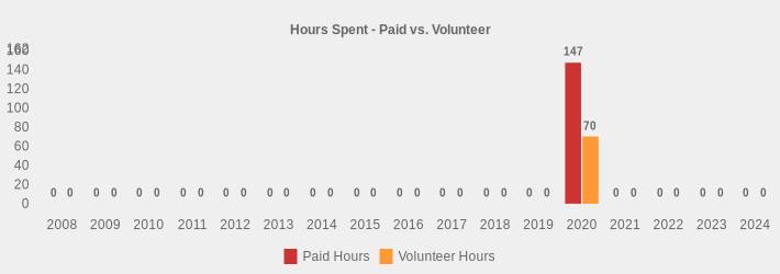 Hours Spent - Paid vs. Volunteer (Paid Hours:2008=0,2009=0,2010=0,2011=0,2012=0,2013=0,2014=0,2015=0,2016=0,2017=0,2018=0,2019=0,2020=147,2021=0,2022=0,2023=0,2024=0|Volunteer Hours:2008=0,2009=0,2010=0,2011=0,2012=0,2013=0,2014=0,2015=0,2016=0,2017=0,2018=0,2019=0,2020=70,2021=0,2022=0,2023=0,2024=0|)