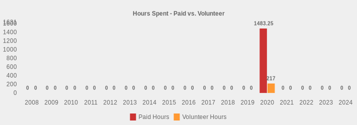 Hours Spent - Paid vs. Volunteer (Paid Hours:2008=0,2009=0,2010=0,2011=0,2012=0,2013=0,2014=0,2015=0,2016=0,2017=0,2018=0,2019=0,2020=1483.25,2021=0,2022=0,2023=0,2024=0|Volunteer Hours:2008=0,2009=0,2010=0,2011=0,2012=0,2013=0,2014=0,2015=0,2016=0,2017=0,2018=0,2019=0,2020=217.0,2021=0,2022=0,2023=0,2024=0|)