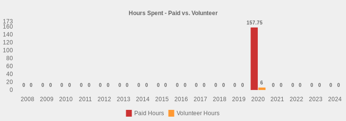 Hours Spent - Paid vs. Volunteer (Paid Hours:2008=0,2009=0,2010=0,2011=0,2012=0,2013=0,2014=0,2015=0,2016=0,2017=0,2018=0,2019=0,2020=157.75,2021=0,2022=0,2023=0,2024=0|Volunteer Hours:2008=0,2009=0,2010=0,2011=0,2012=0,2013=0,2014=0,2015=0,2016=0,2017=0,2018=0,2019=0,2020=6,2021=0,2022=0,2023=0,2024=0|)