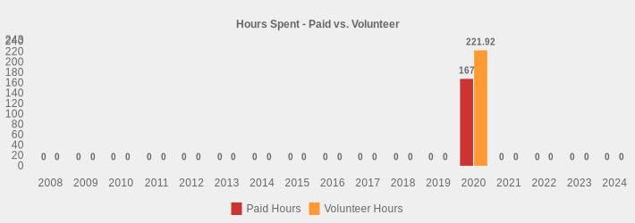 Hours Spent - Paid vs. Volunteer (Paid Hours:2008=0,2009=0,2010=0,2011=0,2012=0,2013=0,2014=0,2015=0,2016=0,2017=0,2018=0,2019=0,2020=167,2021=0,2022=0,2023=0,2024=0|Volunteer Hours:2008=0,2009=0,2010=0,2011=0,2012=0,2013=0,2014=0,2015=0,2016=0,2017=0,2018=0,2019=0,2020=221.92,2021=0,2022=0,2023=0,2024=0|)